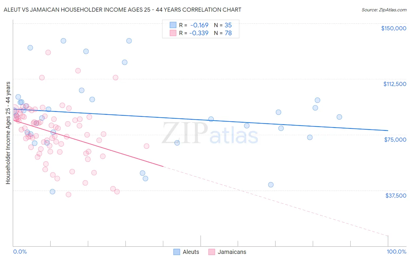 Aleut vs Jamaican Householder Income Ages 25 - 44 years