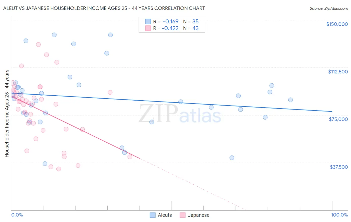 Aleut vs Japanese Householder Income Ages 25 - 44 years