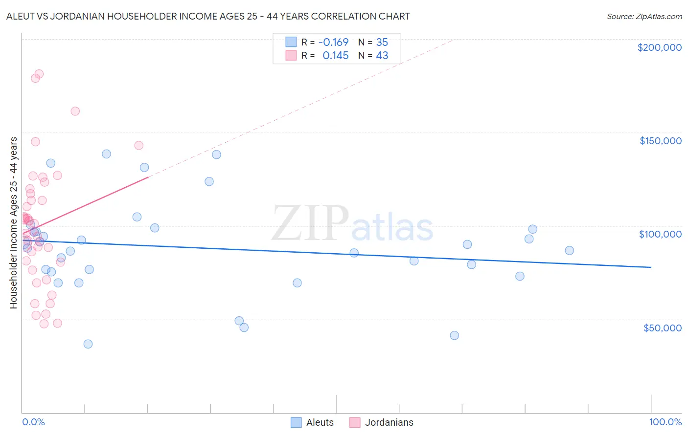 Aleut vs Jordanian Householder Income Ages 25 - 44 years