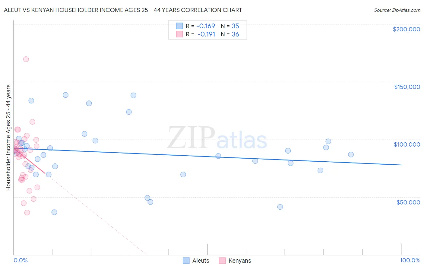 Aleut vs Kenyan Householder Income Ages 25 - 44 years