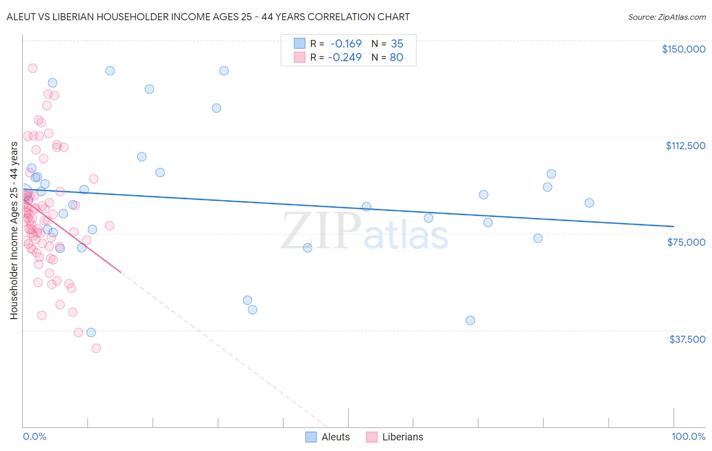 Aleut vs Liberian Householder Income Ages 25 - 44 years