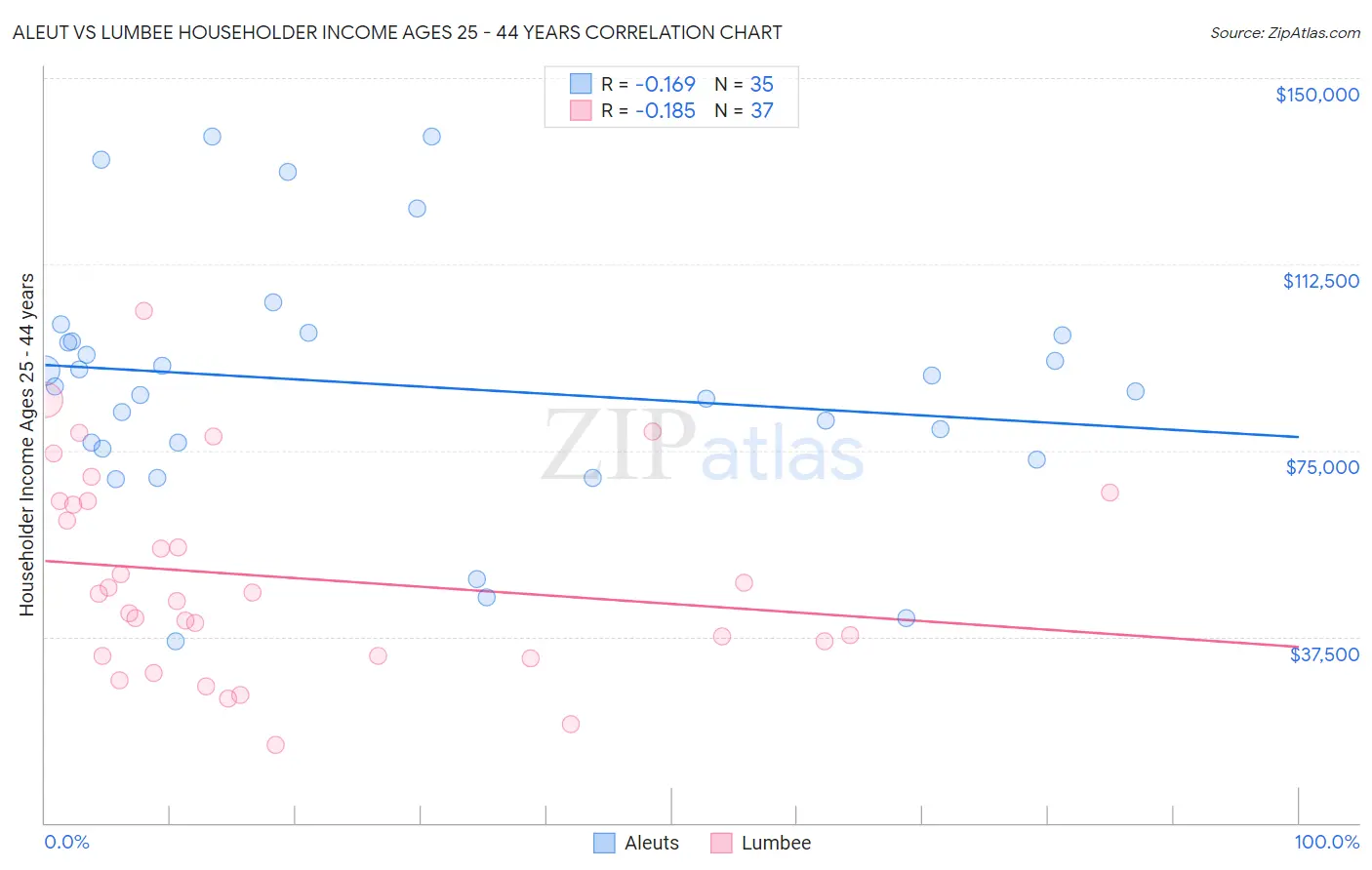 Aleut vs Lumbee Householder Income Ages 25 - 44 years