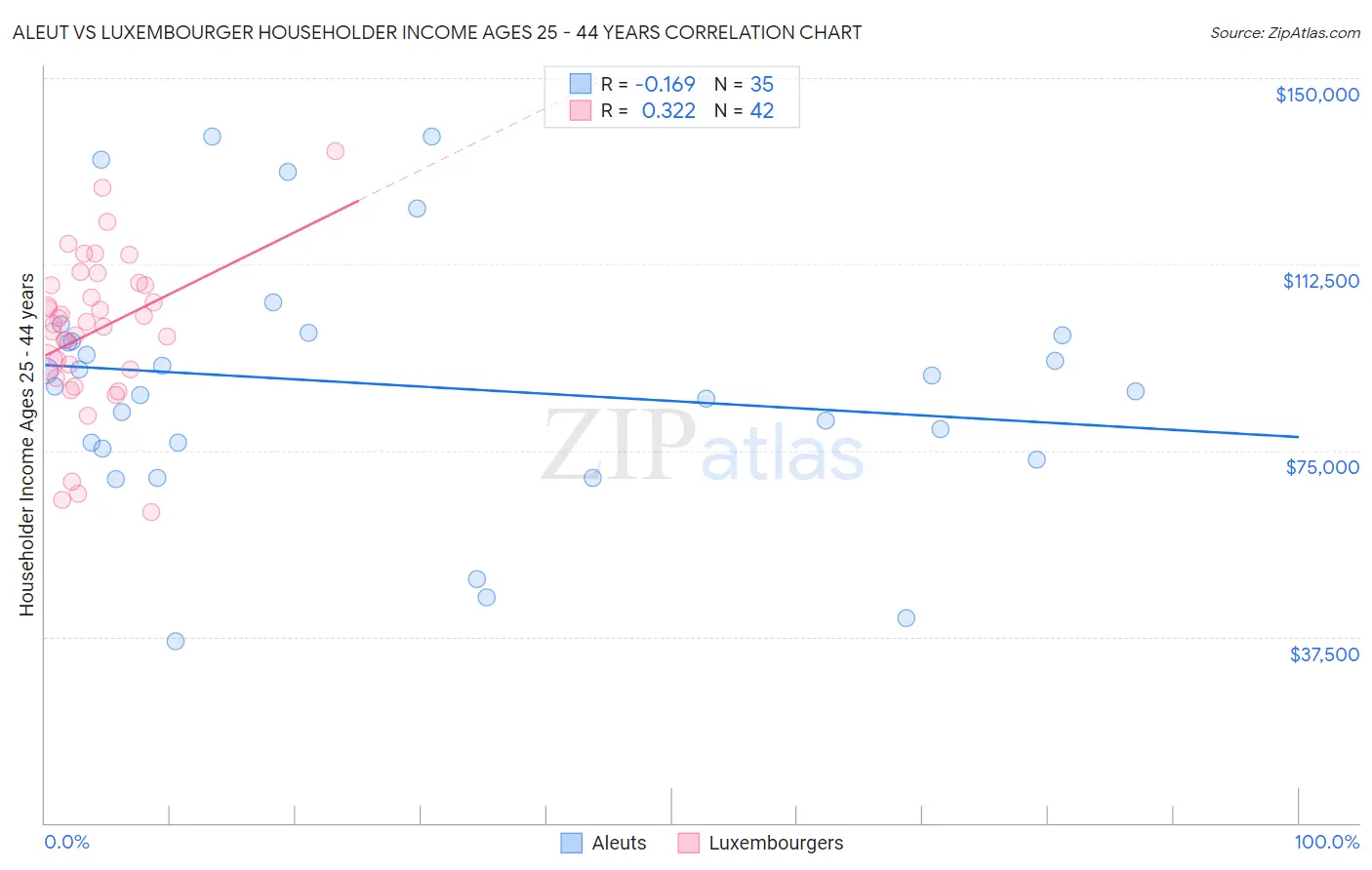 Aleut vs Luxembourger Householder Income Ages 25 - 44 years