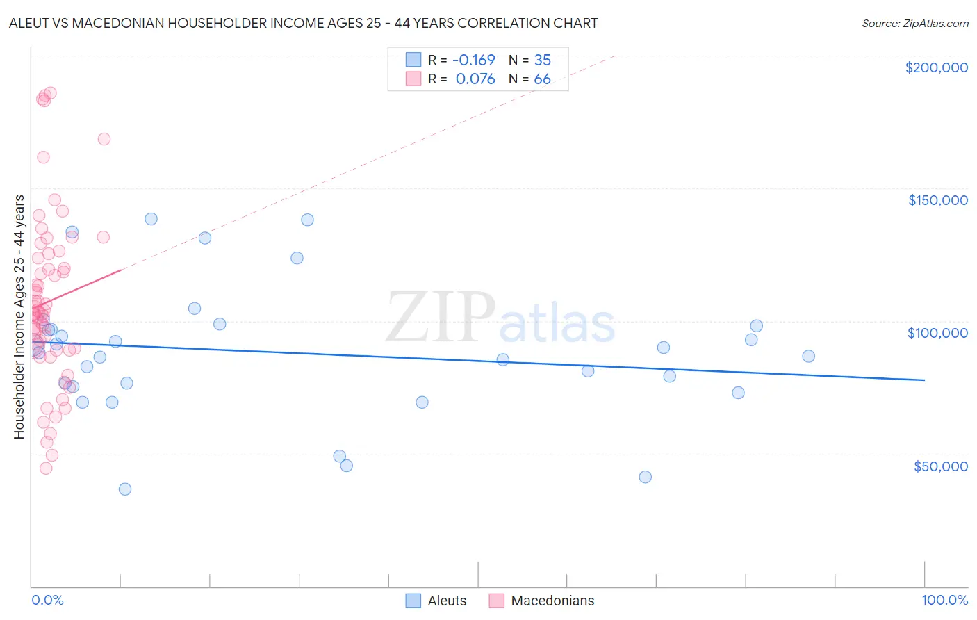 Aleut vs Macedonian Householder Income Ages 25 - 44 years