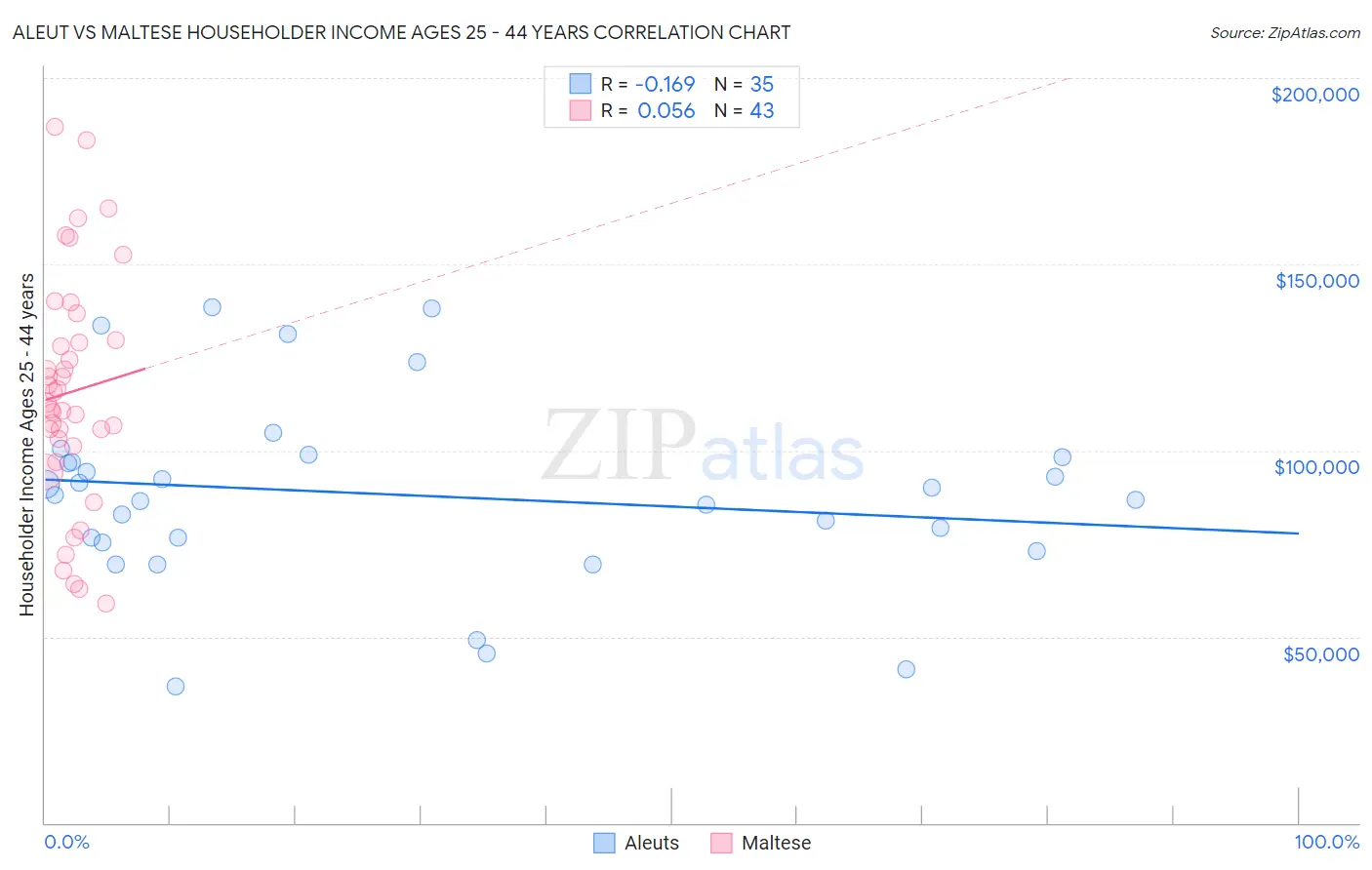 Aleut vs Maltese Householder Income Ages 25 - 44 years