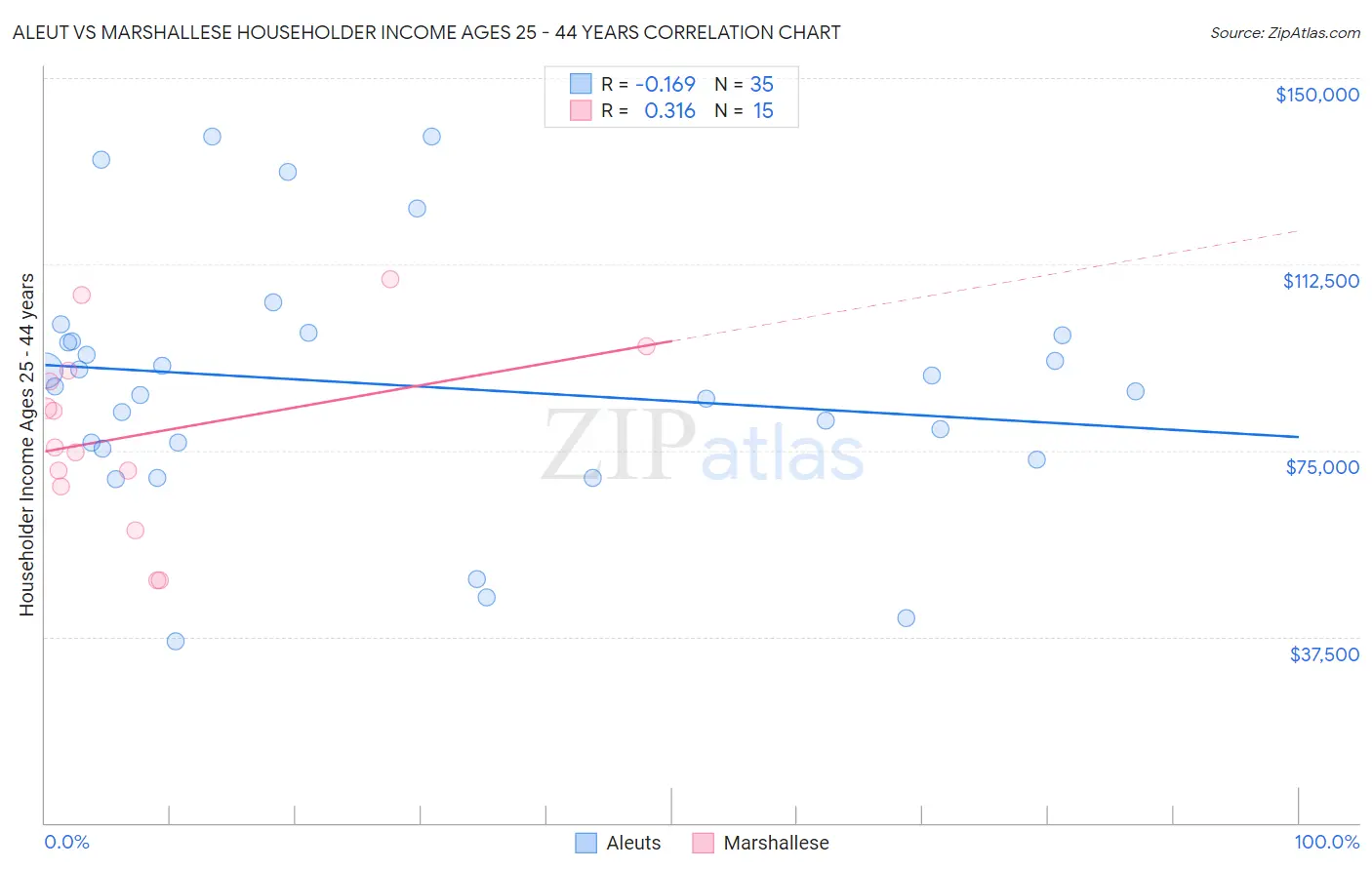 Aleut vs Marshallese Householder Income Ages 25 - 44 years