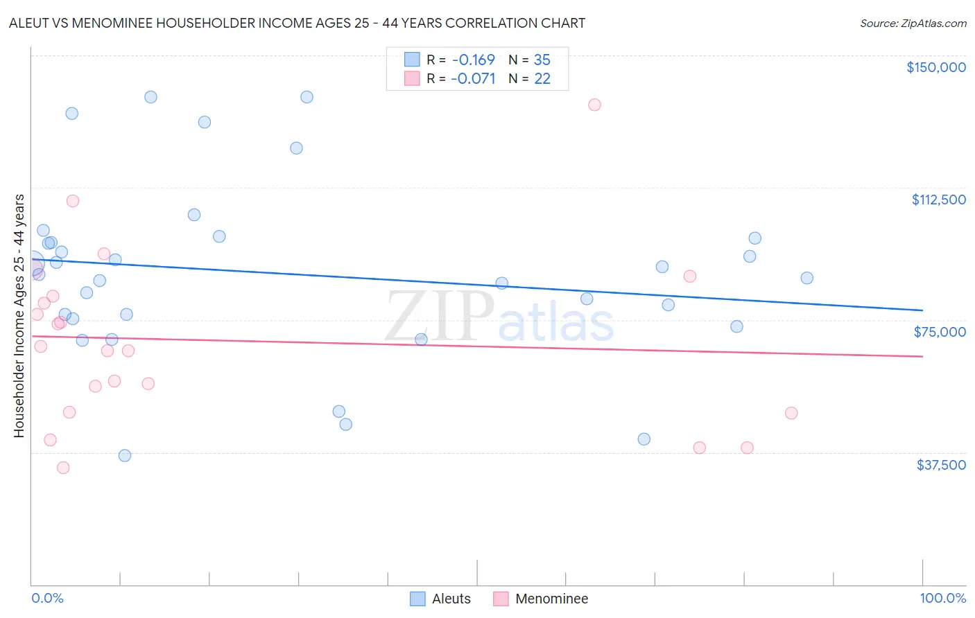 Aleut vs Menominee Householder Income Ages 25 - 44 years