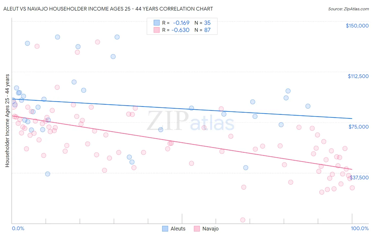 Aleut vs Navajo Householder Income Ages 25 - 44 years
