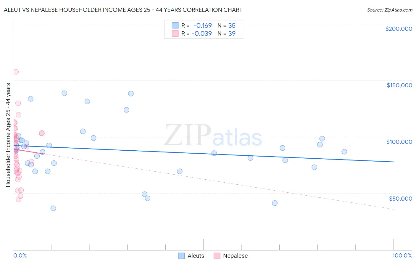 Aleut vs Nepalese Householder Income Ages 25 - 44 years