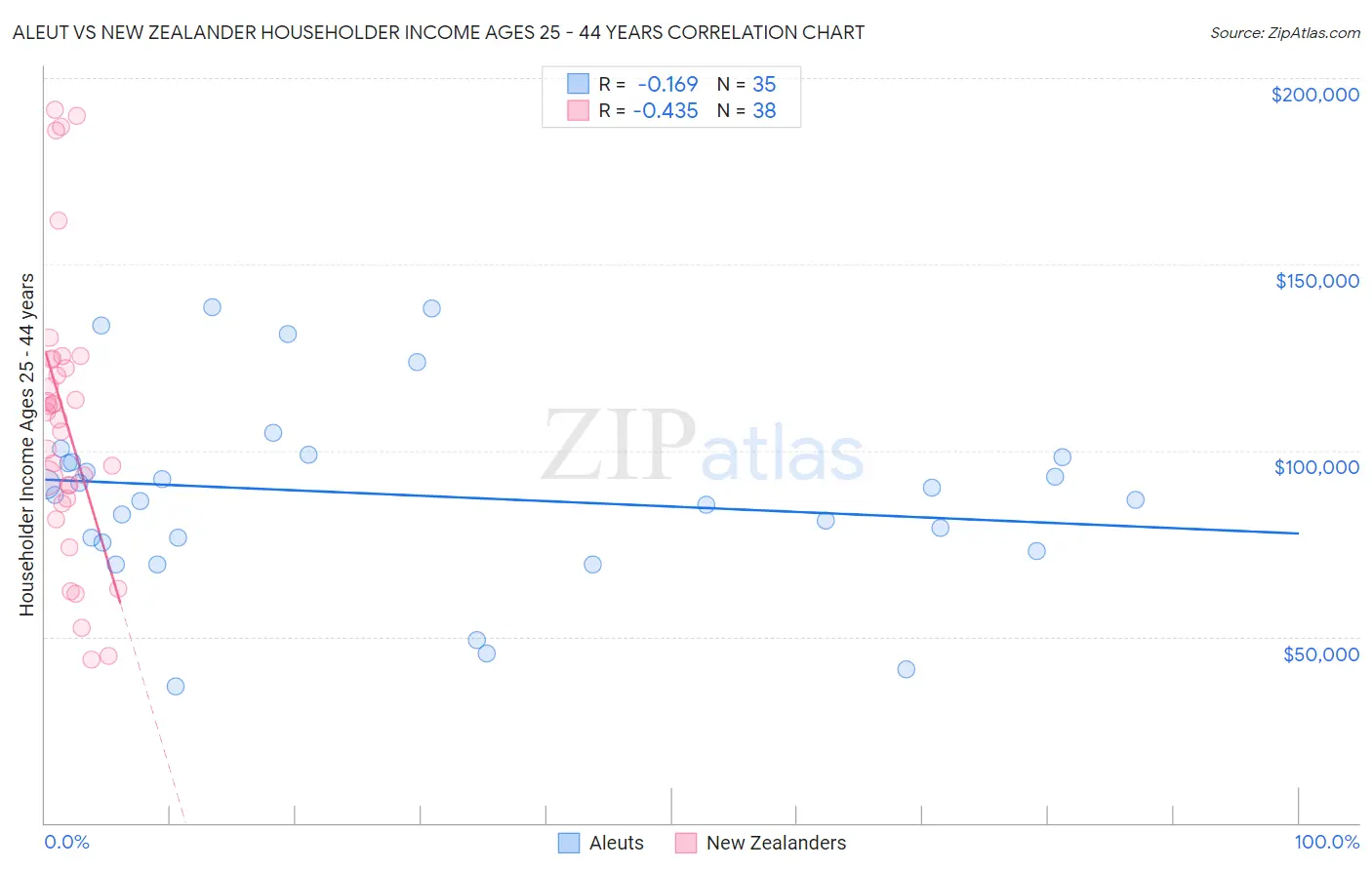 Aleut vs New Zealander Householder Income Ages 25 - 44 years