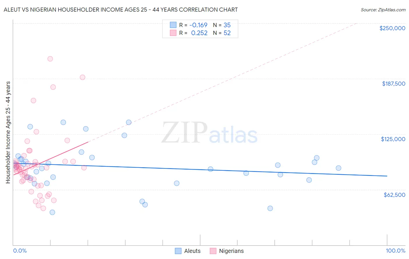 Aleut vs Nigerian Householder Income Ages 25 - 44 years