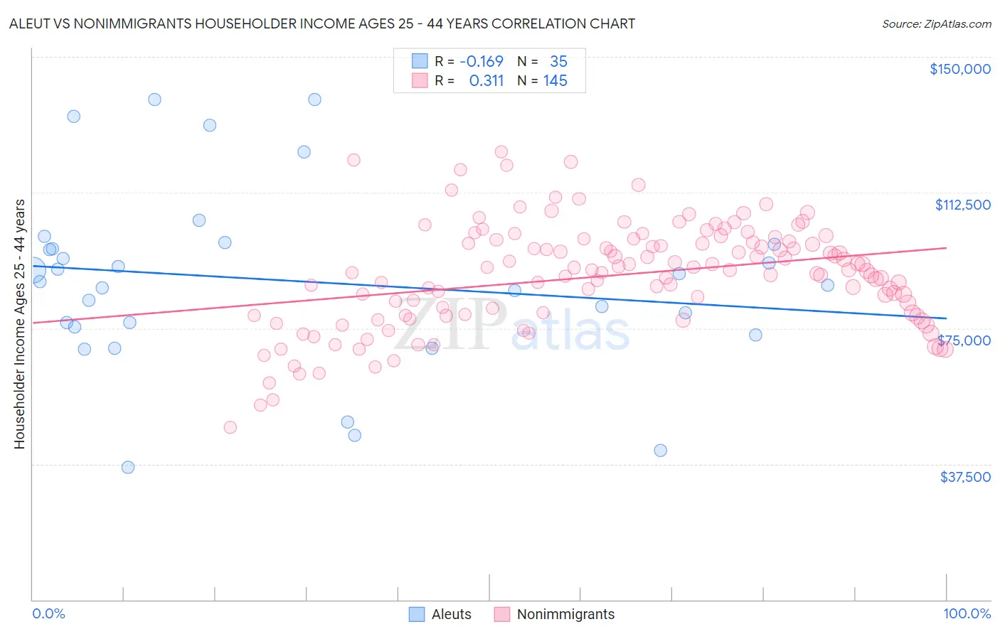 Aleut vs Nonimmigrants Householder Income Ages 25 - 44 years