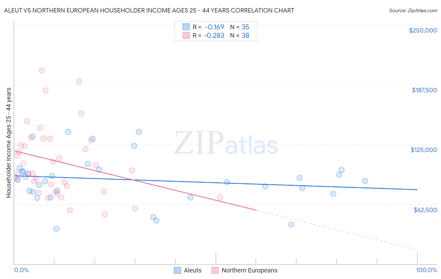 Aleut vs Northern European Householder Income Ages 25 - 44 years