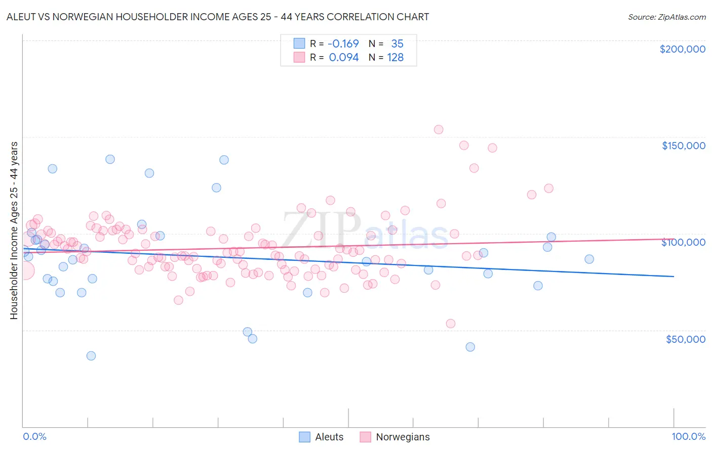 Aleut vs Norwegian Householder Income Ages 25 - 44 years