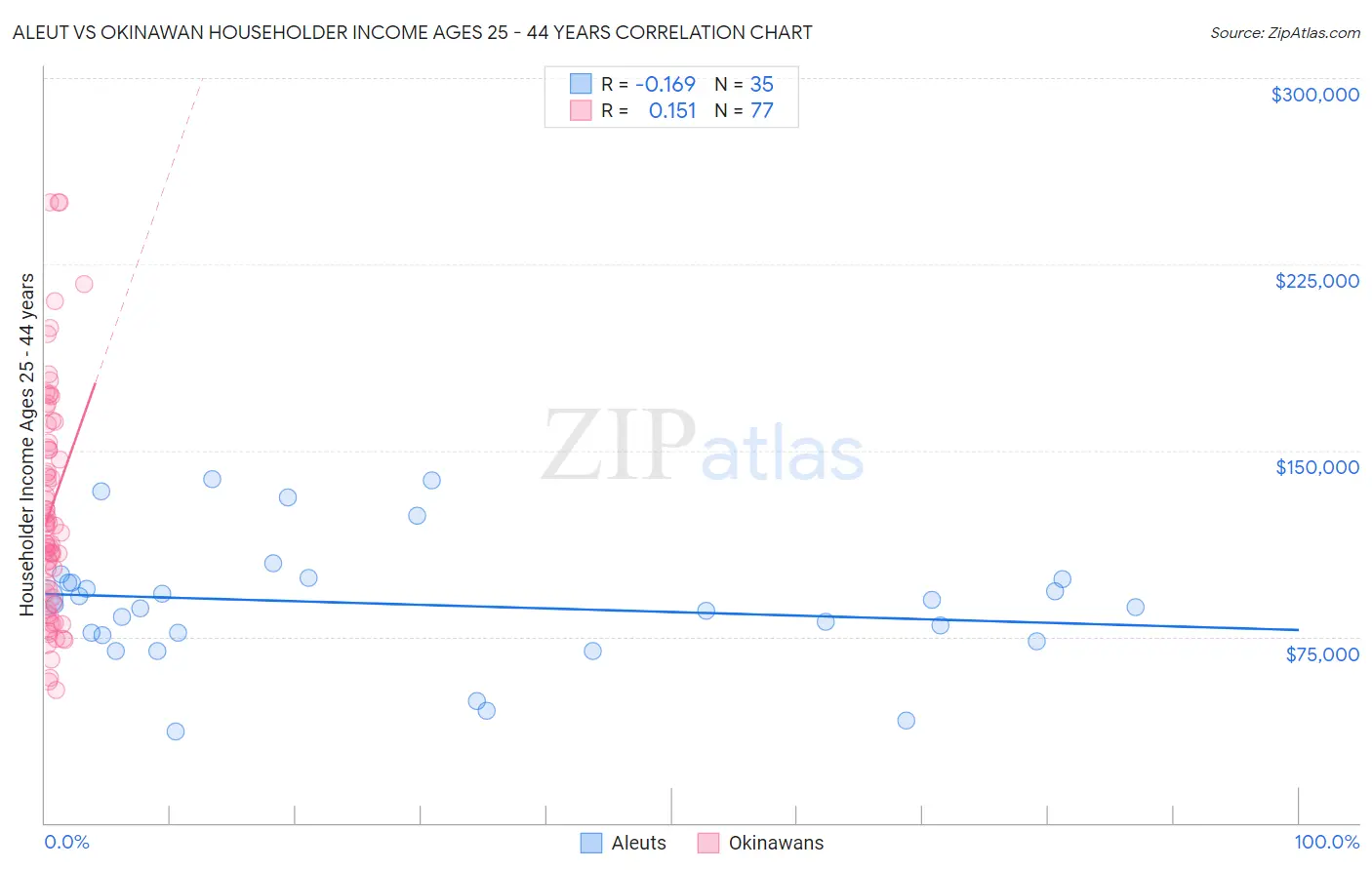 Aleut vs Okinawan Householder Income Ages 25 - 44 years