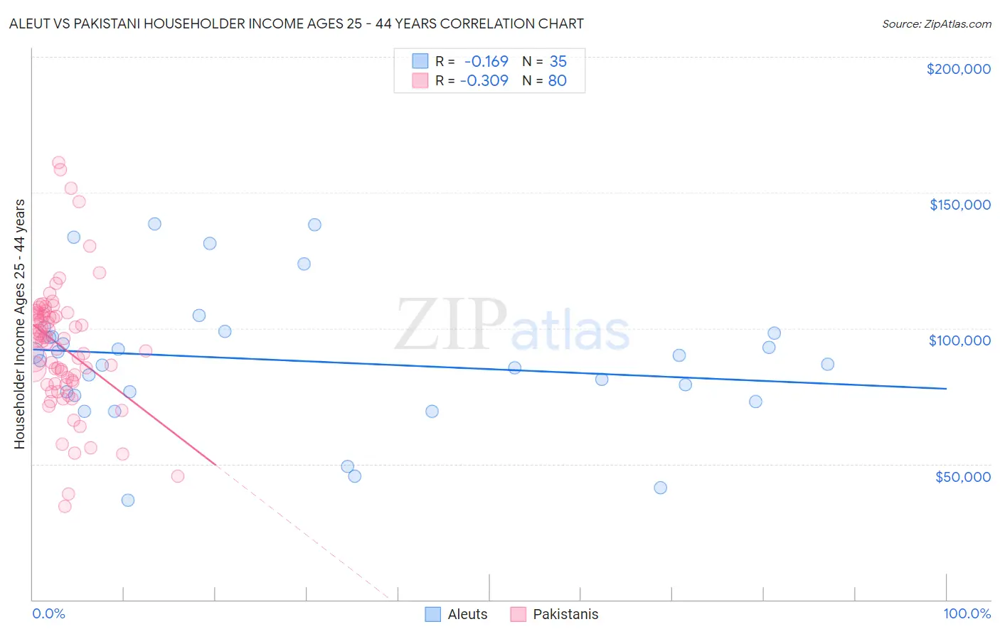 Aleut vs Pakistani Householder Income Ages 25 - 44 years