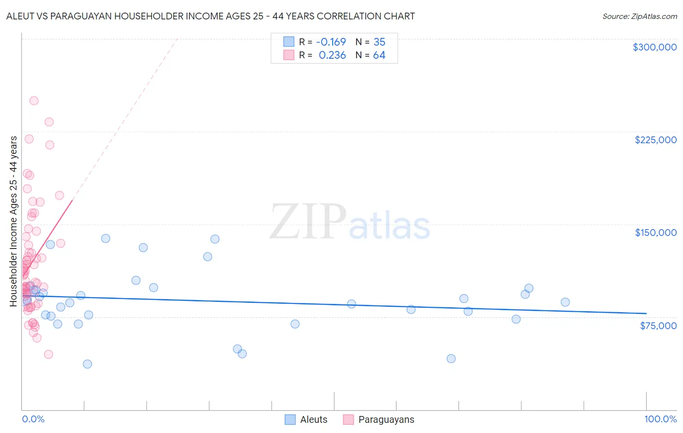 Aleut vs Paraguayan Householder Income Ages 25 - 44 years