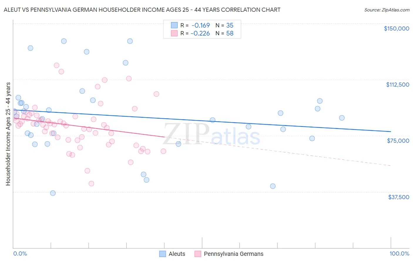 Aleut vs Pennsylvania German Householder Income Ages 25 - 44 years