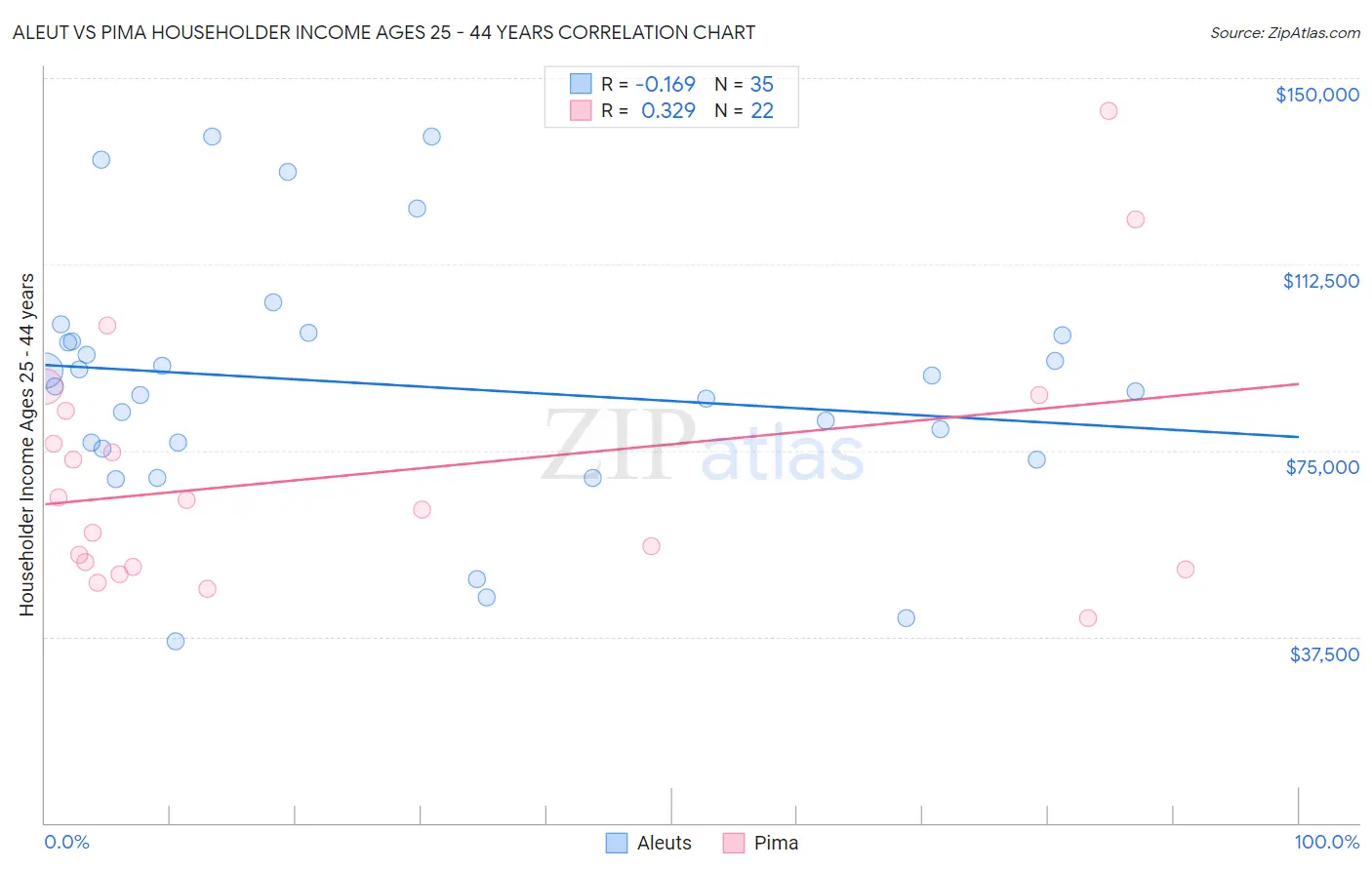 Aleut vs Pima Householder Income Ages 25 - 44 years