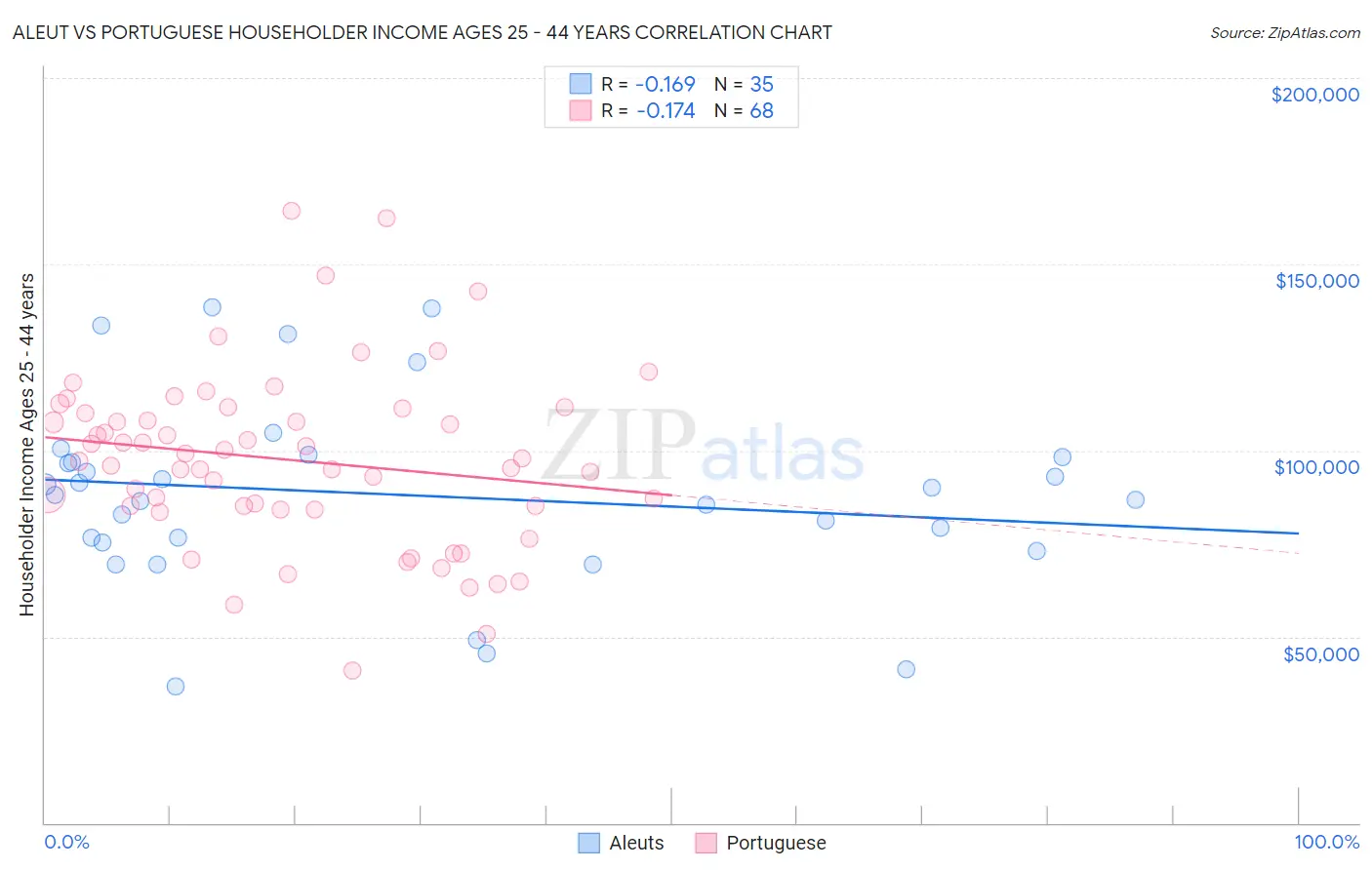 Aleut vs Portuguese Householder Income Ages 25 - 44 years