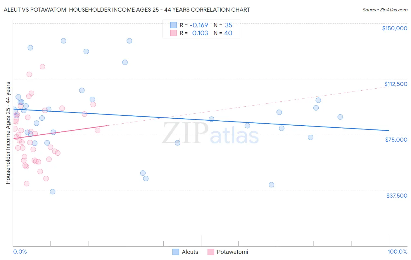 Aleut vs Potawatomi Householder Income Ages 25 - 44 years