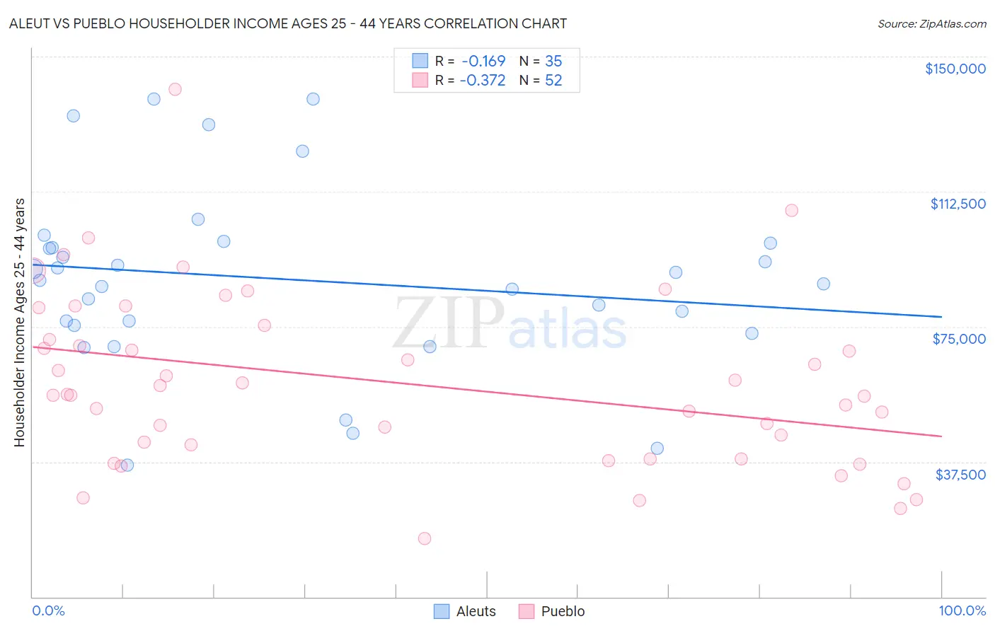 Aleut vs Pueblo Householder Income Ages 25 - 44 years