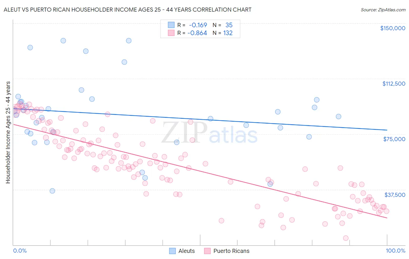 Aleut vs Puerto Rican Householder Income Ages 25 - 44 years
