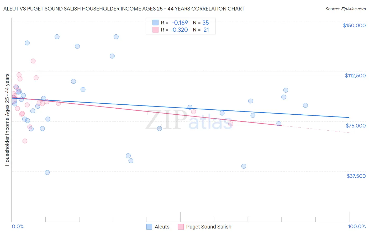 Aleut vs Puget Sound Salish Householder Income Ages 25 - 44 years