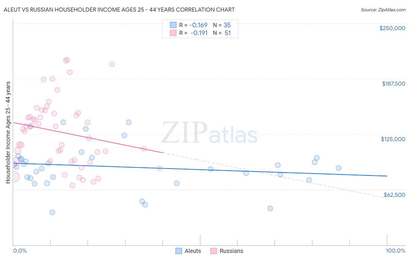 Aleut vs Russian Householder Income Ages 25 - 44 years