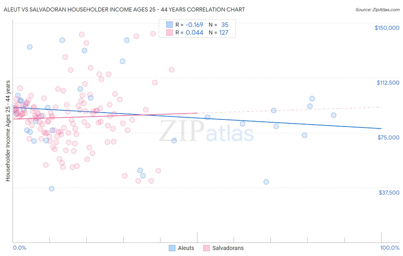 Aleut vs Salvadoran Householder Income Ages 25 - 44 years