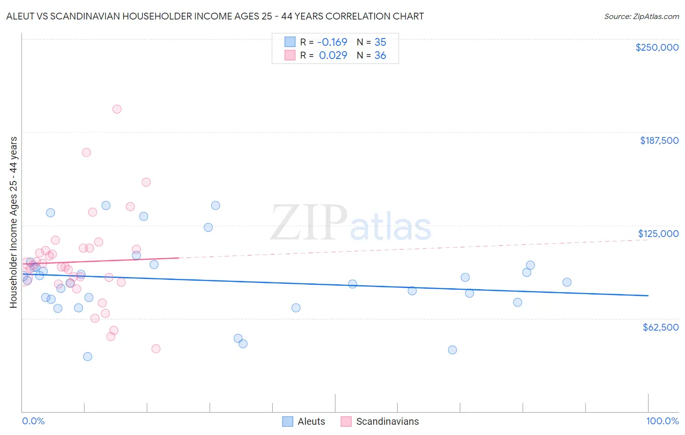 Aleut vs Scandinavian Householder Income Ages 25 - 44 years