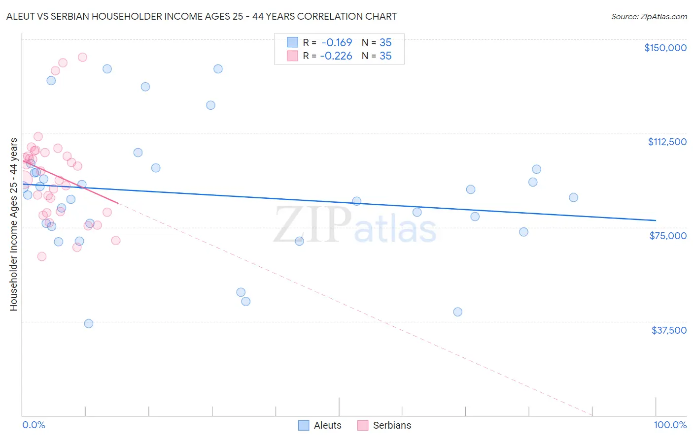 Aleut vs Serbian Householder Income Ages 25 - 44 years