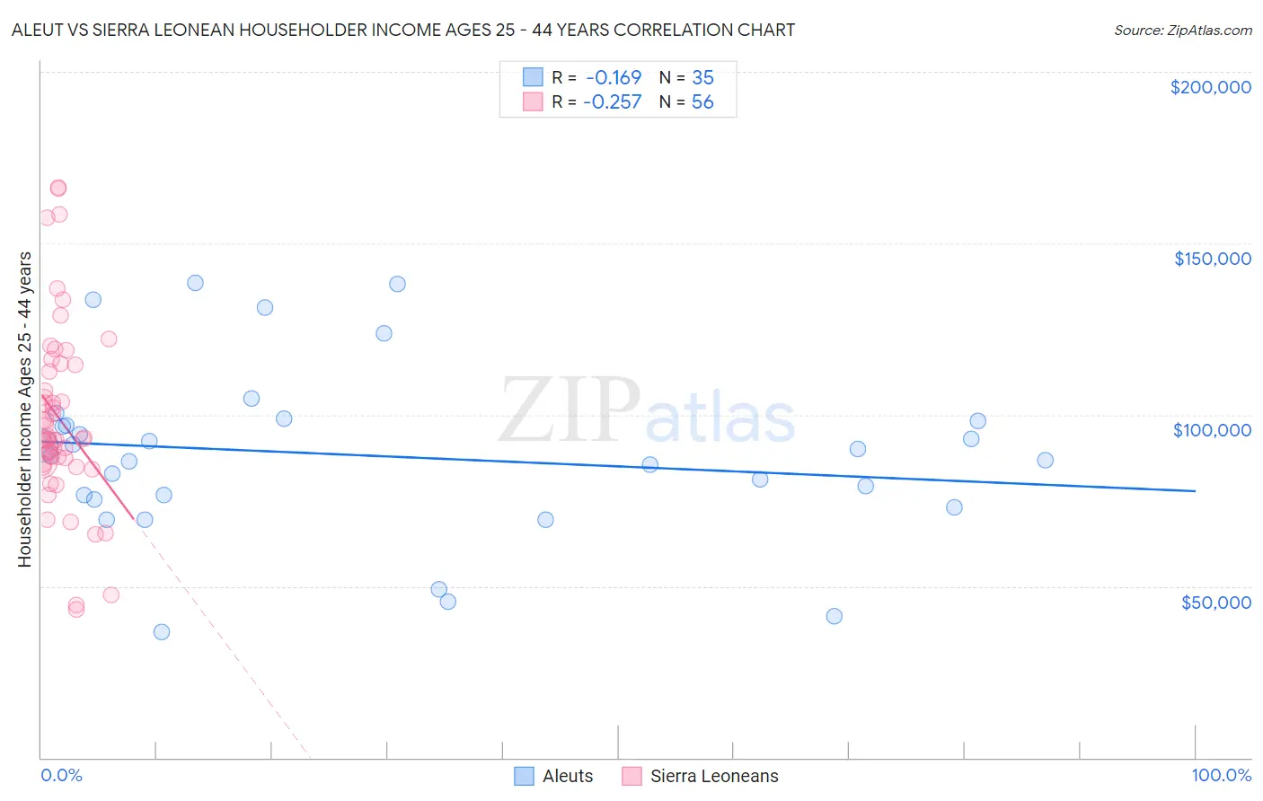 Aleut vs Sierra Leonean Householder Income Ages 25 - 44 years