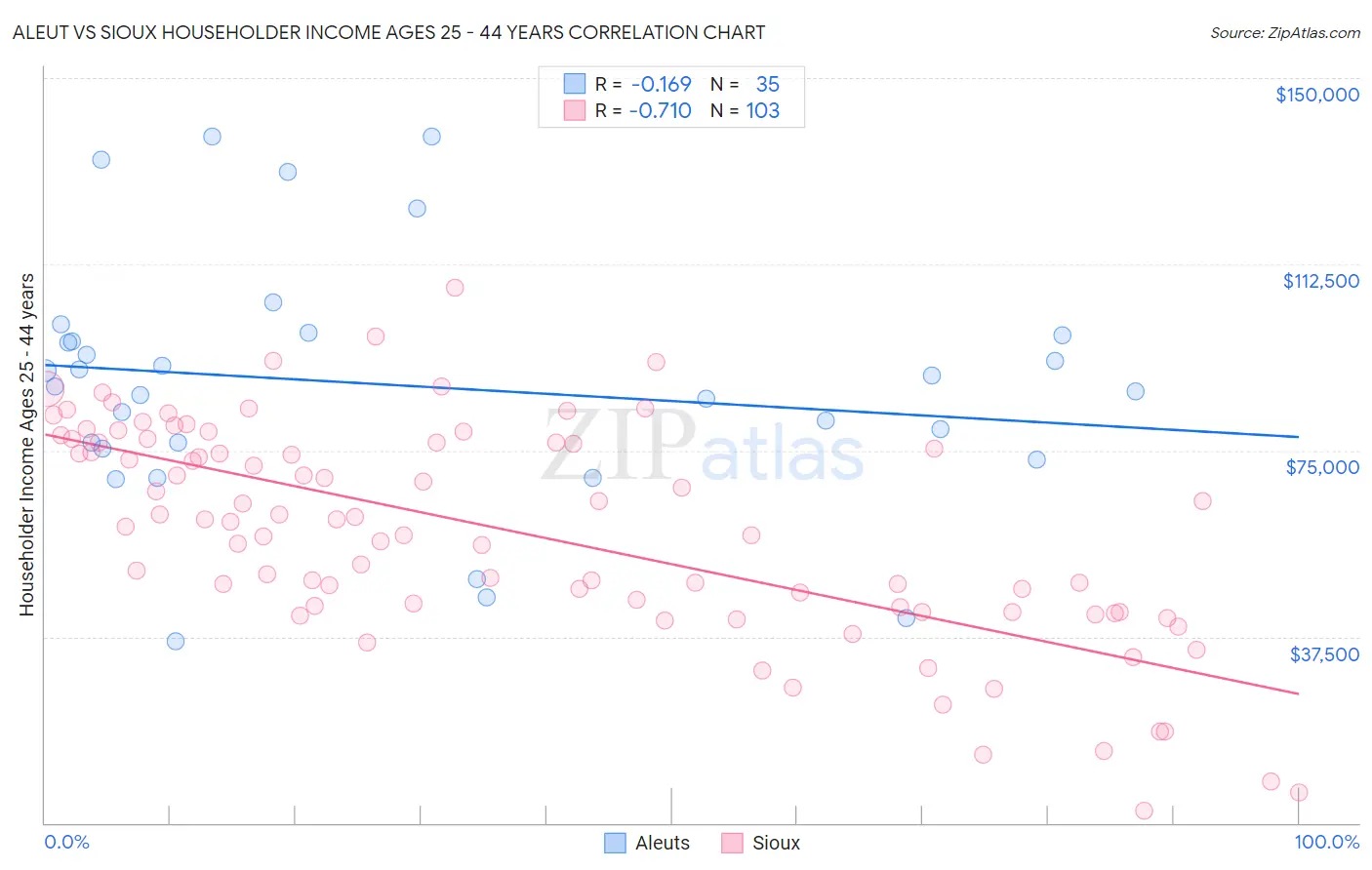 Aleut vs Sioux Householder Income Ages 25 - 44 years