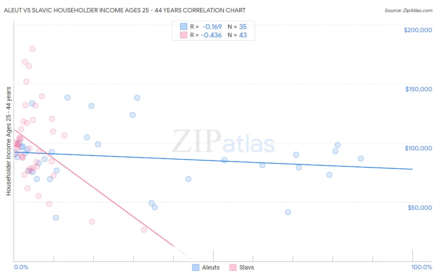 Aleut vs Slavic Householder Income Ages 25 - 44 years