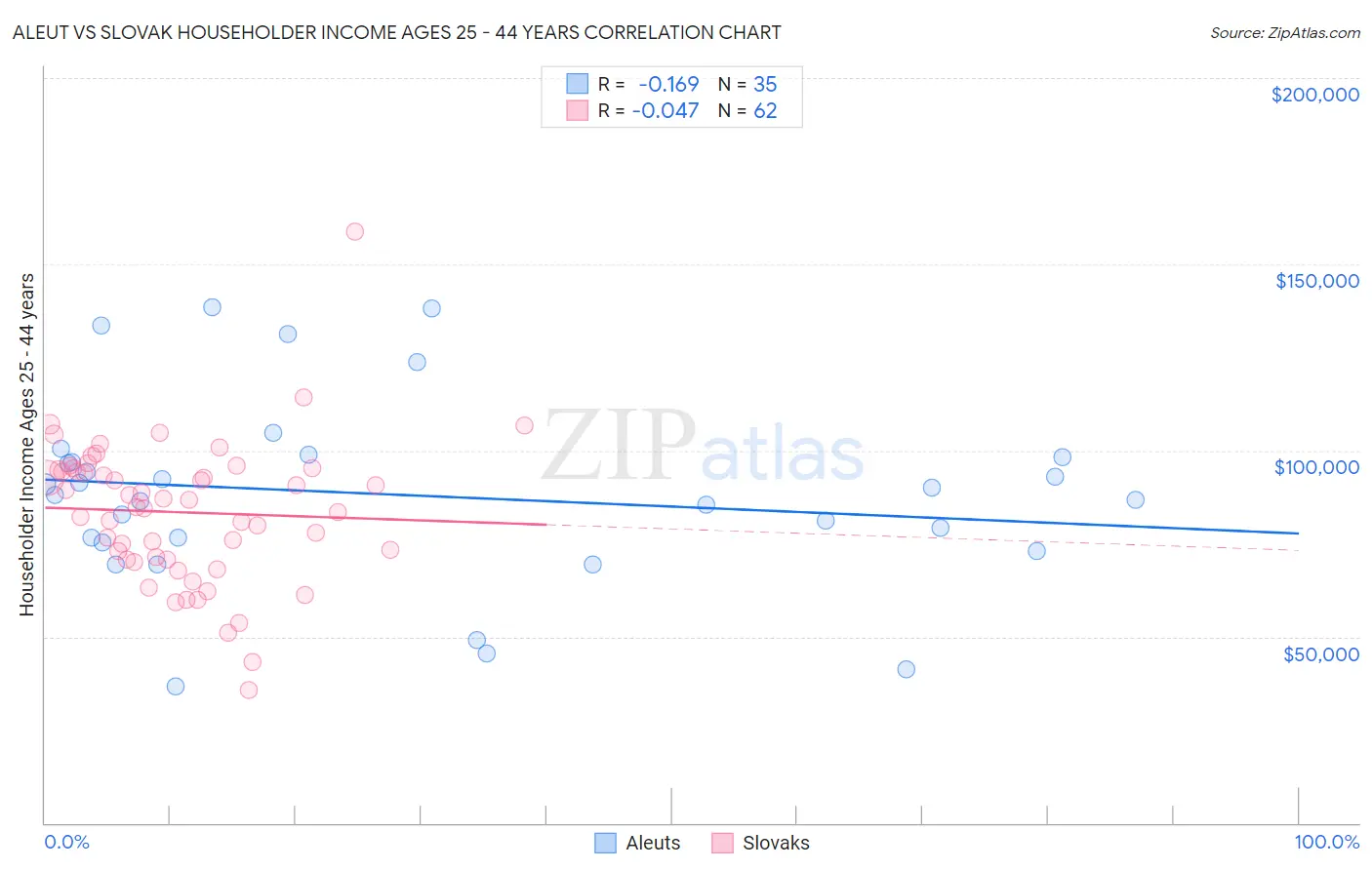 Aleut vs Slovak Householder Income Ages 25 - 44 years