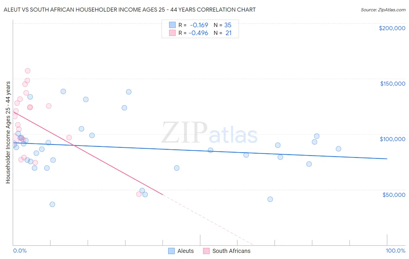 Aleut vs South African Householder Income Ages 25 - 44 years