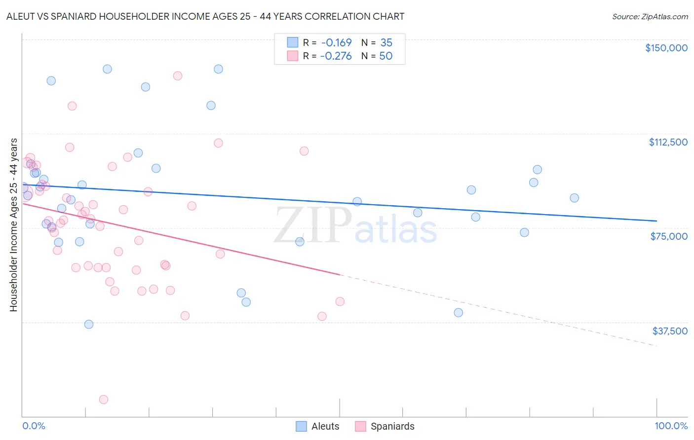 Aleut vs Spaniard Householder Income Ages 25 - 44 years