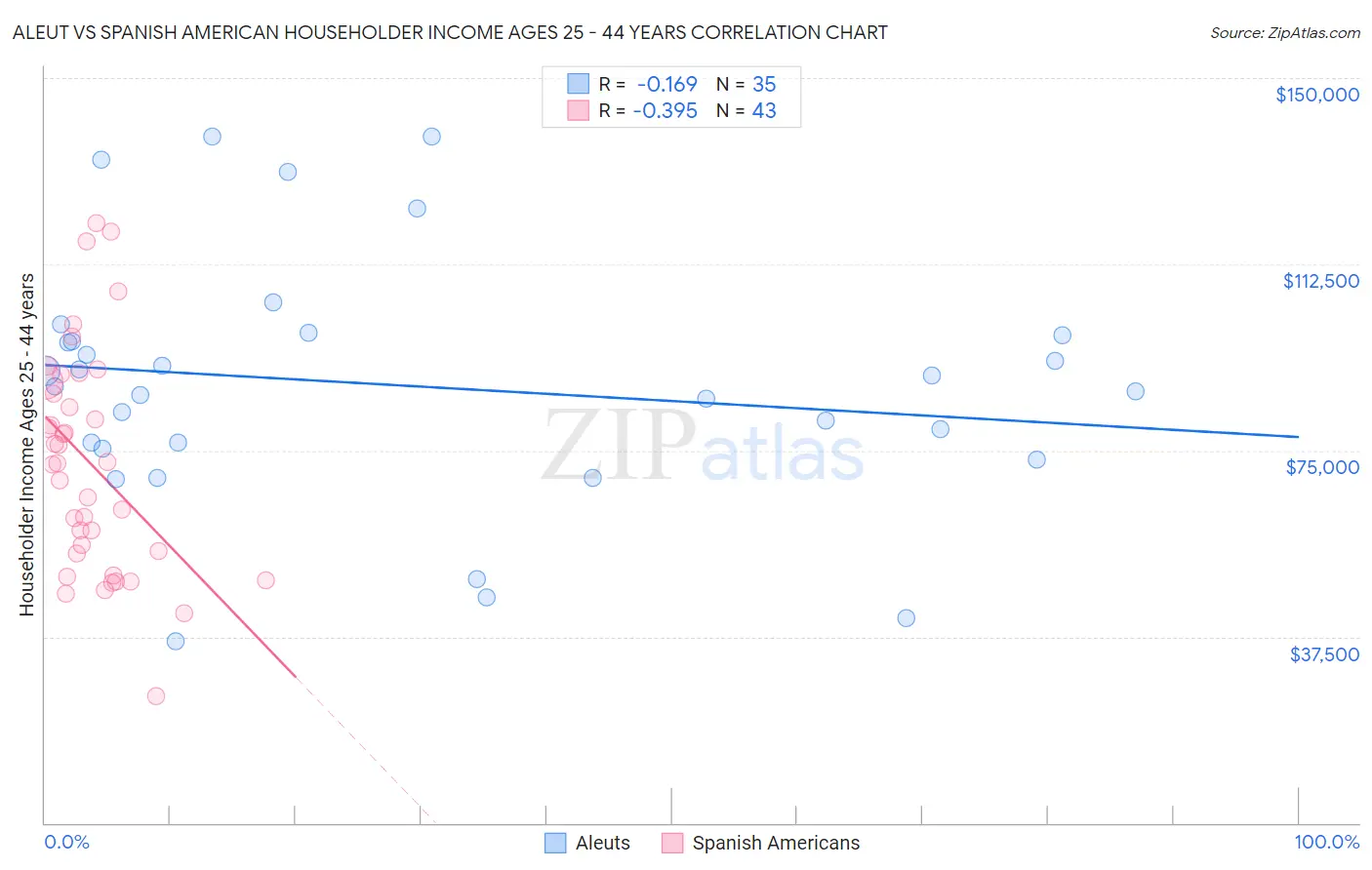 Aleut vs Spanish American Householder Income Ages 25 - 44 years