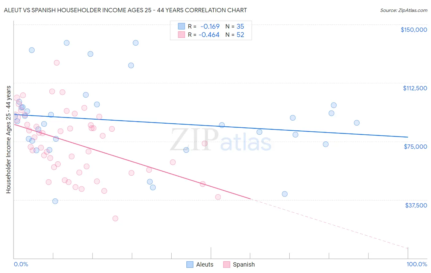Aleut vs Spanish Householder Income Ages 25 - 44 years