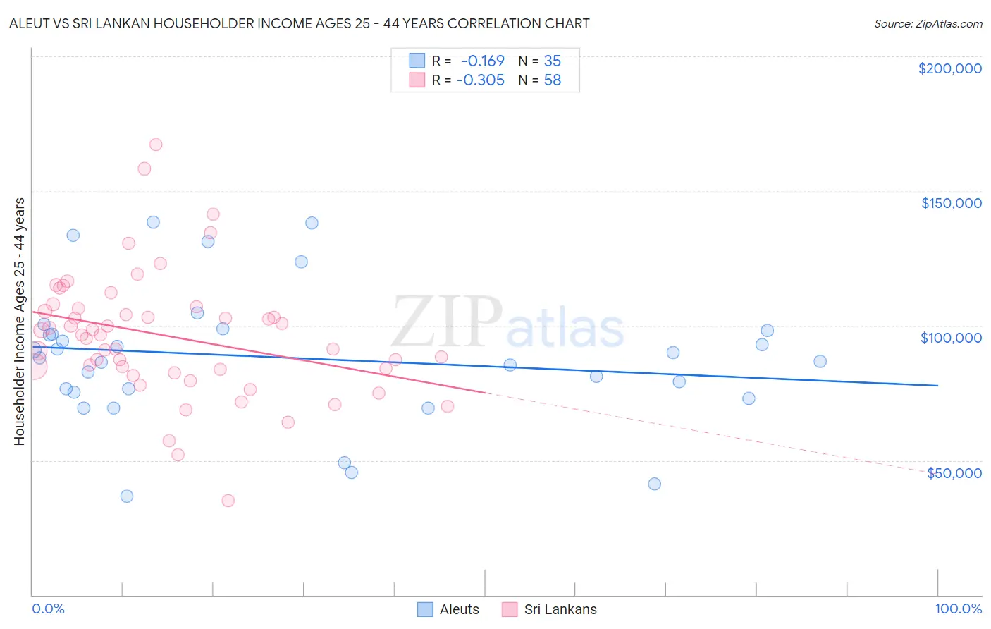 Aleut vs Sri Lankan Householder Income Ages 25 - 44 years