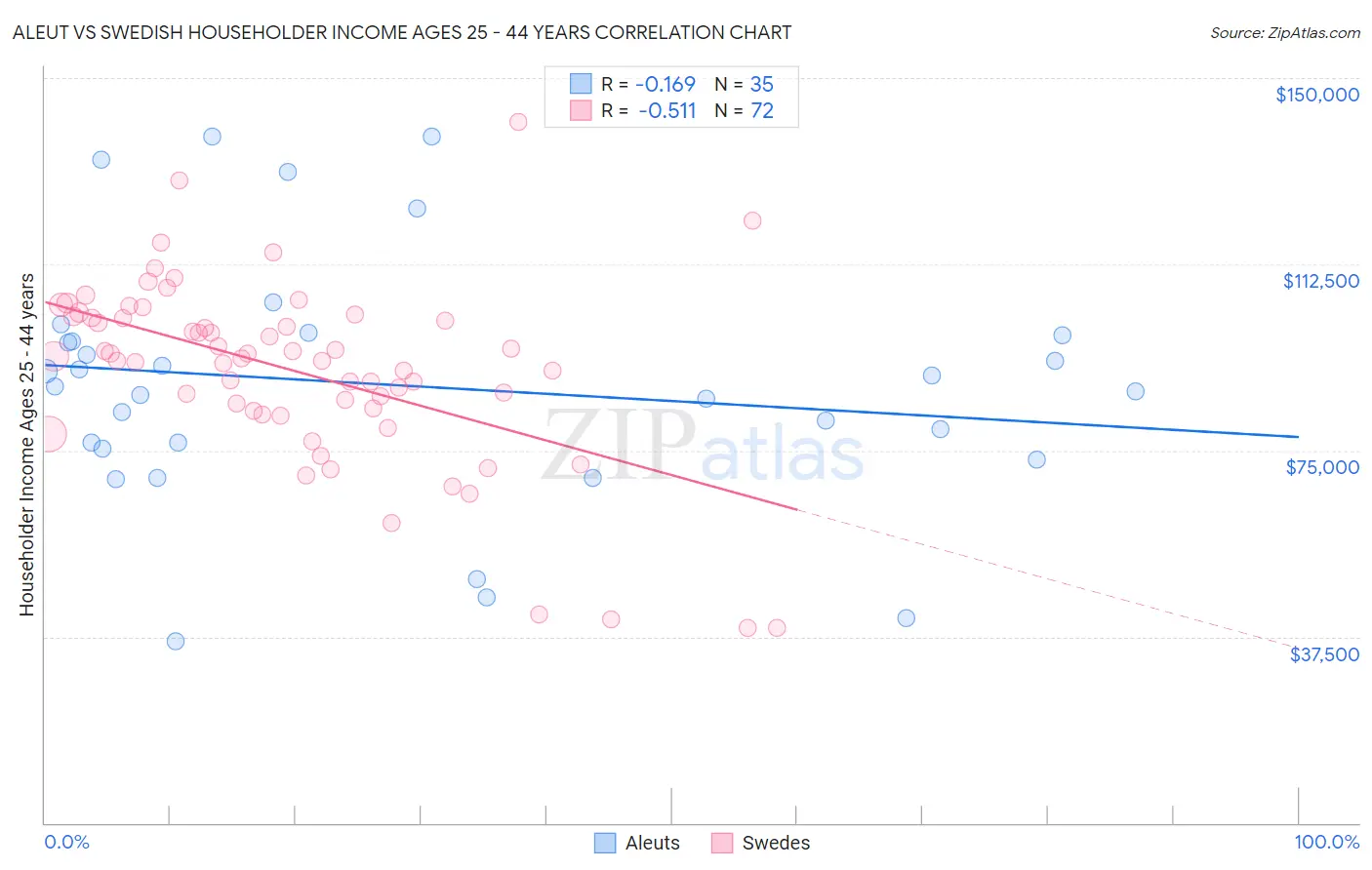 Aleut vs Swedish Householder Income Ages 25 - 44 years