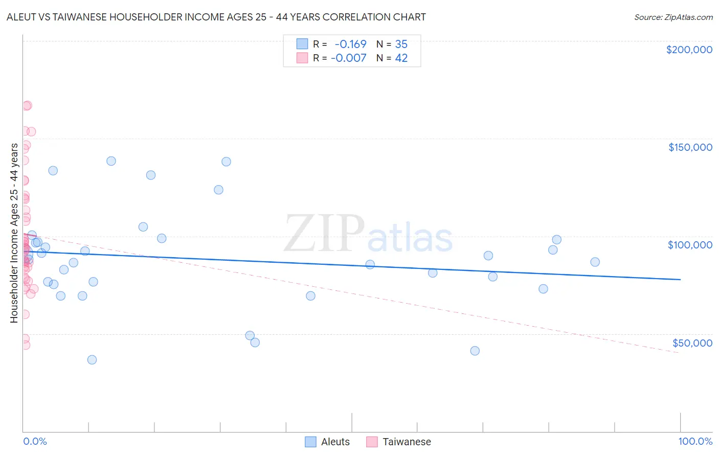 Aleut vs Taiwanese Householder Income Ages 25 - 44 years