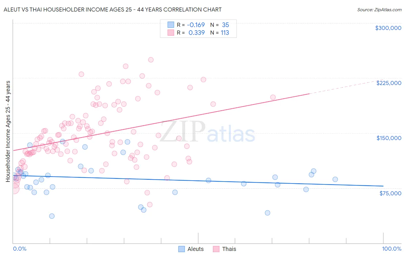 Aleut vs Thai Householder Income Ages 25 - 44 years