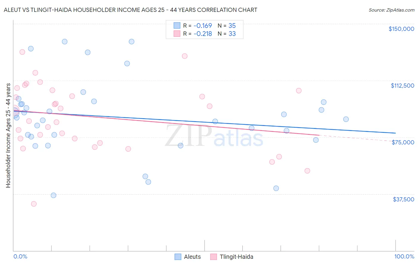 Aleut vs Tlingit-Haida Householder Income Ages 25 - 44 years