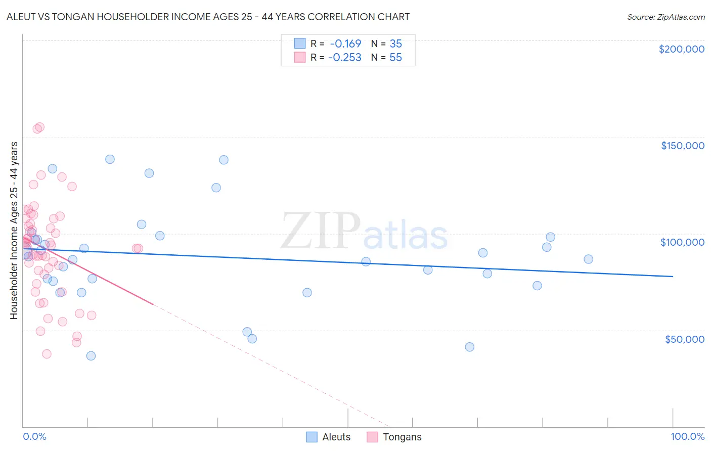 Aleut vs Tongan Householder Income Ages 25 - 44 years