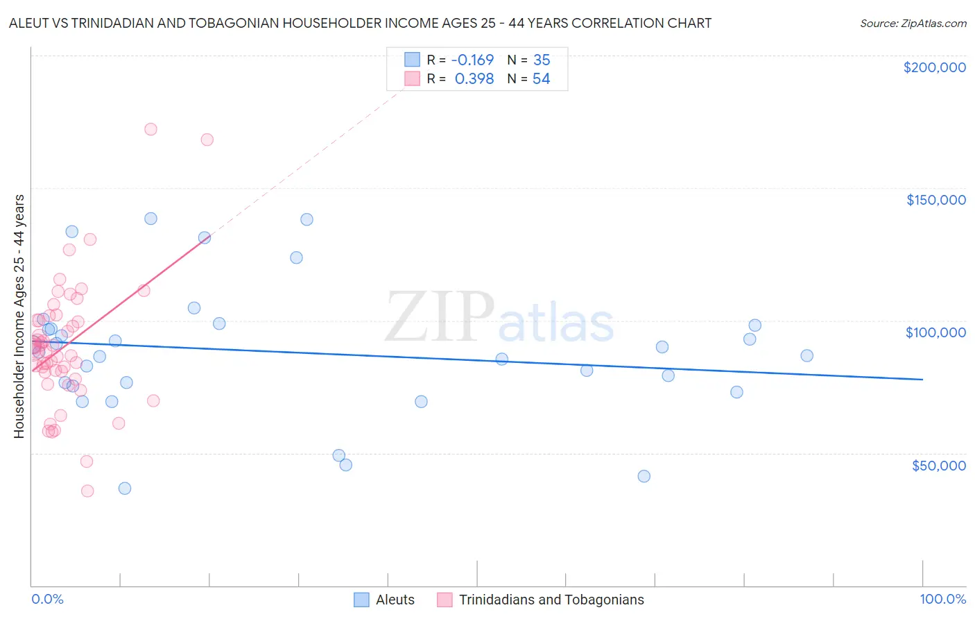 Aleut vs Trinidadian and Tobagonian Householder Income Ages 25 - 44 years