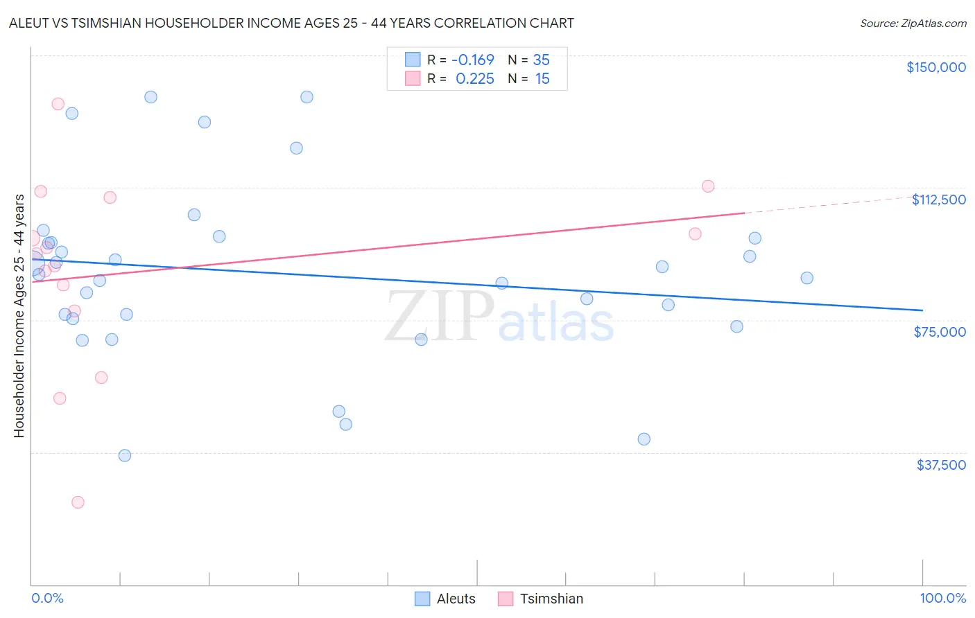 Aleut vs Tsimshian Householder Income Ages 25 - 44 years