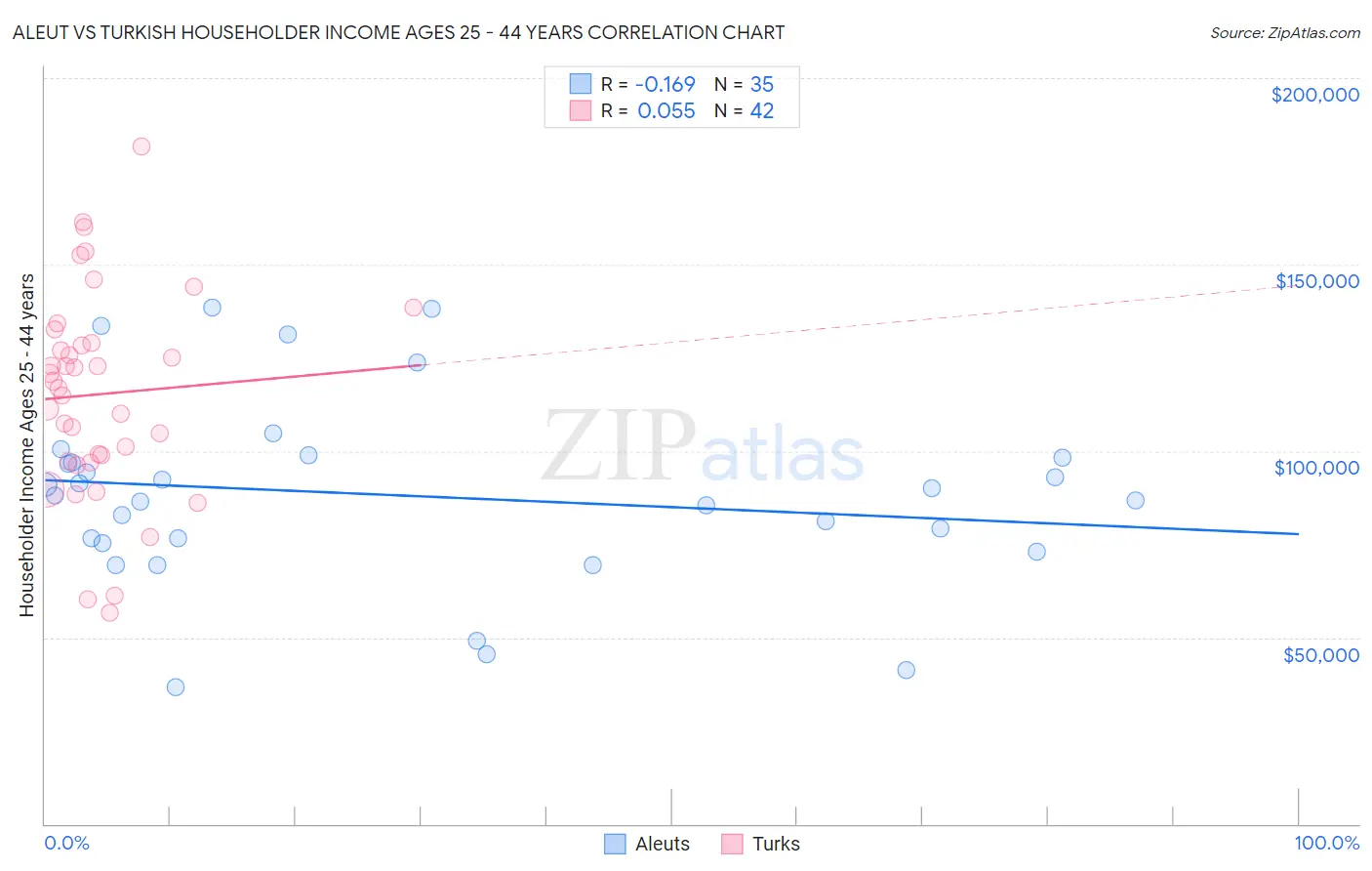 Aleut vs Turkish Householder Income Ages 25 - 44 years