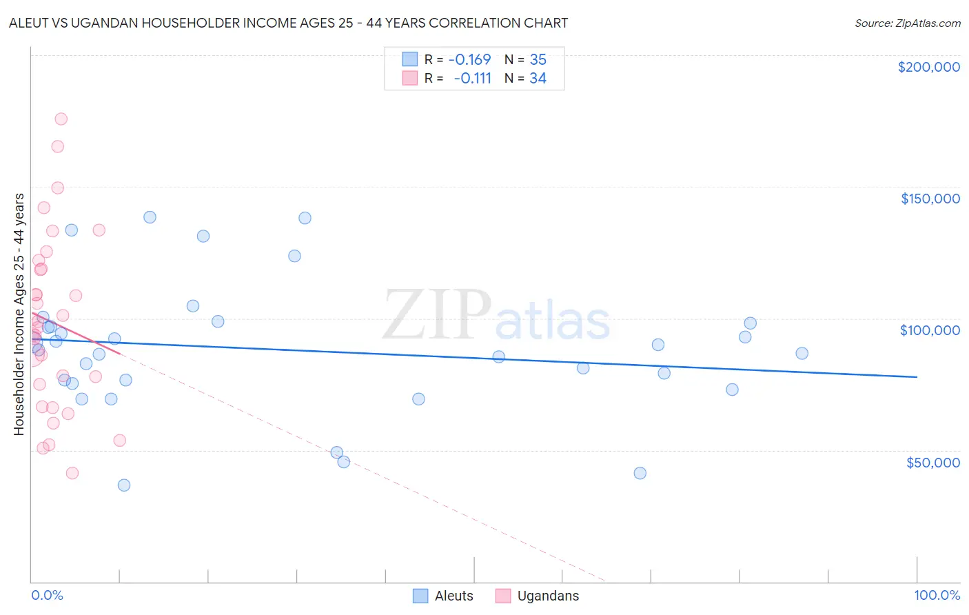 Aleut vs Ugandan Householder Income Ages 25 - 44 years